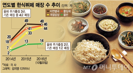 한식뷔페 자연별곡,계절밥상,풀잎채,올반 비교분석(사진100장주의) | 인스티즈