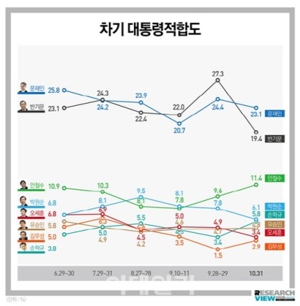 차기 대통령 적합도 | 인스티즈