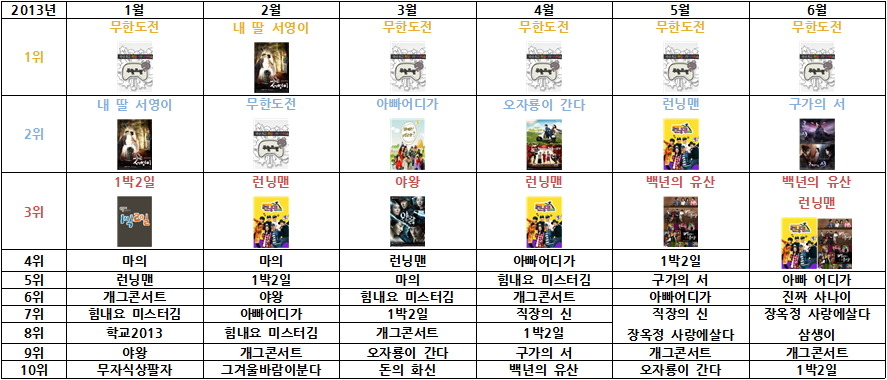 한국인이 가장 좋아하는 tv프로그램 (2013년 ~ 2016년) | 인스티즈