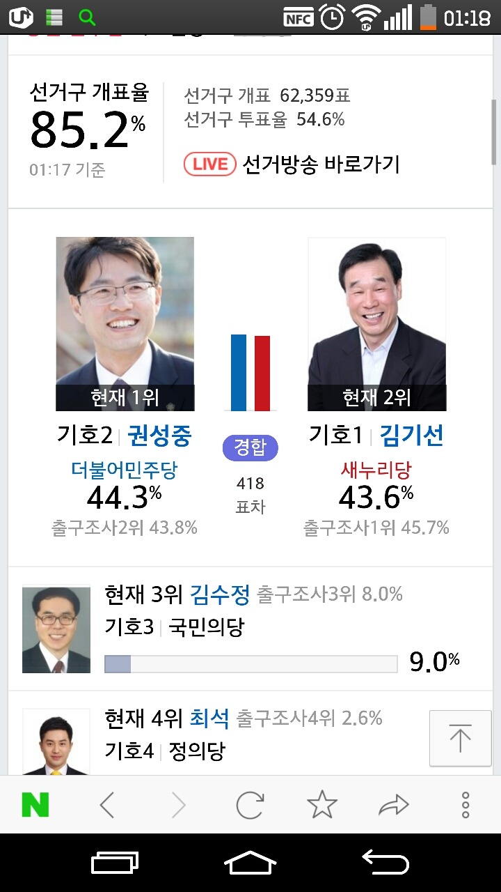 차이 벌어지는 원주 갑!!!!!!!!!!!!!!! | 인스티즈