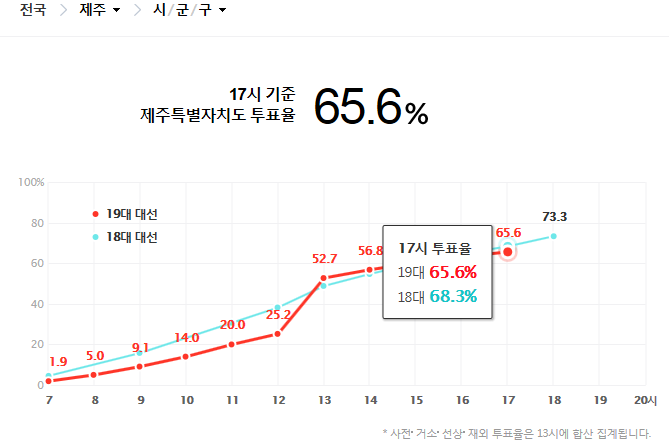 투표율이 예상보다 안 오르는 이유 | 인스티즈