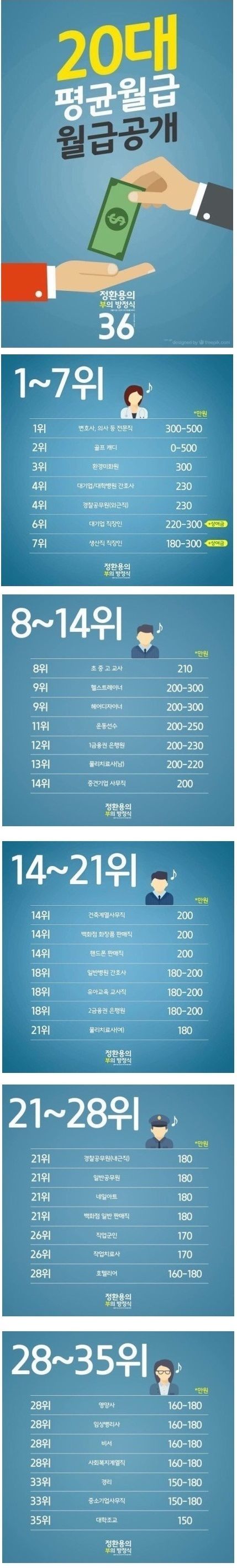 20대 평균 월급 | 인스티즈