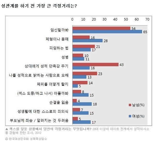 성관계를 하기 전 가장 큰 걱정거리는? | 인스티즈
