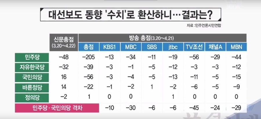 대선보도 동향 언론사별 수치.JPG | 인스티즈