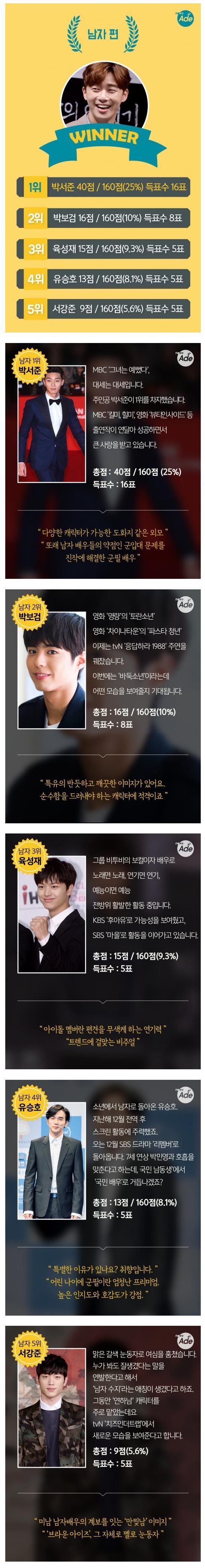 방송 관계자들이 뽑은 20대 남자배우 TOP 5.jpg | 인스티즈