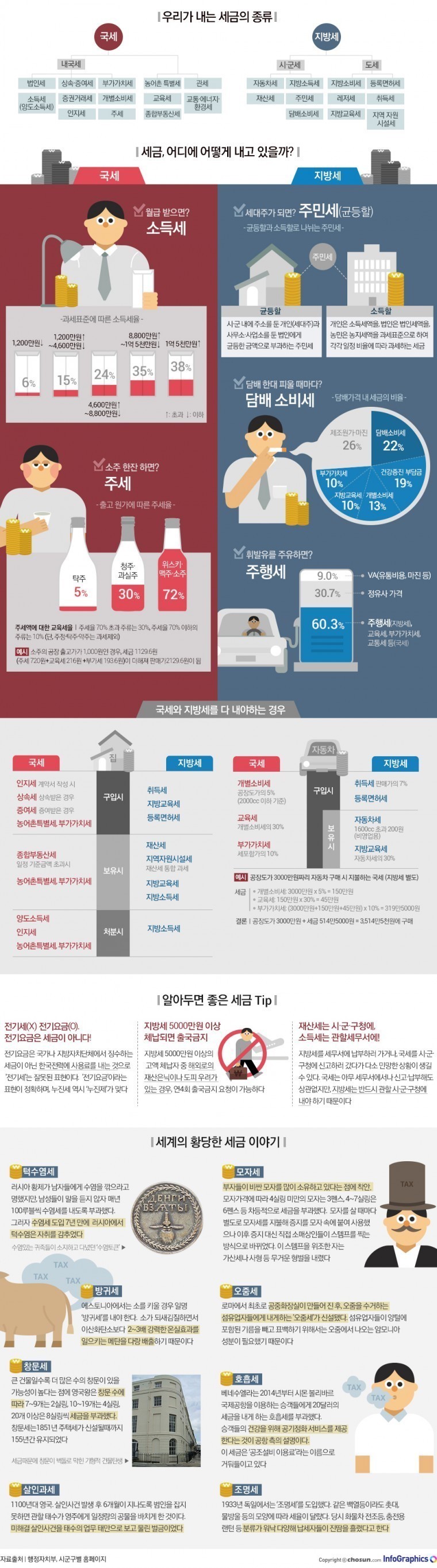 우리들이 내는 세금의 종류 | 인스티즈