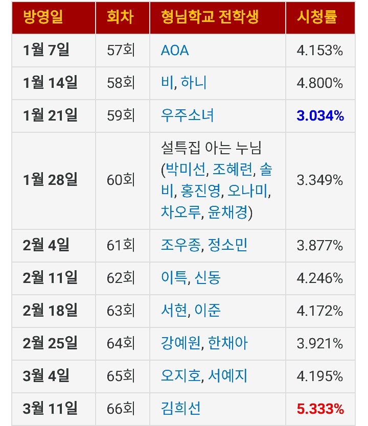 아는형님 5% 공약때문에 김영철보다 더 위기인 사람 ㄷㄷㄷㄷ | 인스티즈
