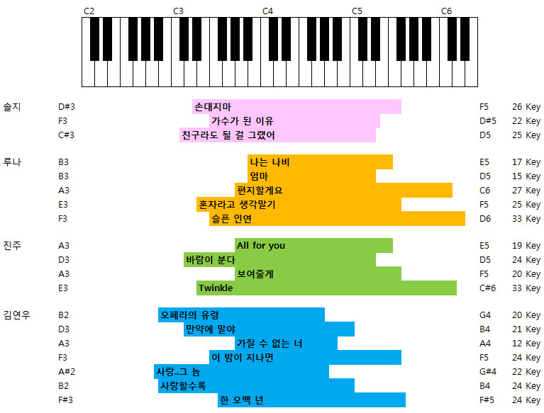 복면가왕 역대가왕들의 음역 정리표[고음빨이라는의도적견제에대한음악대장하현우의일침] | 인스티즈
