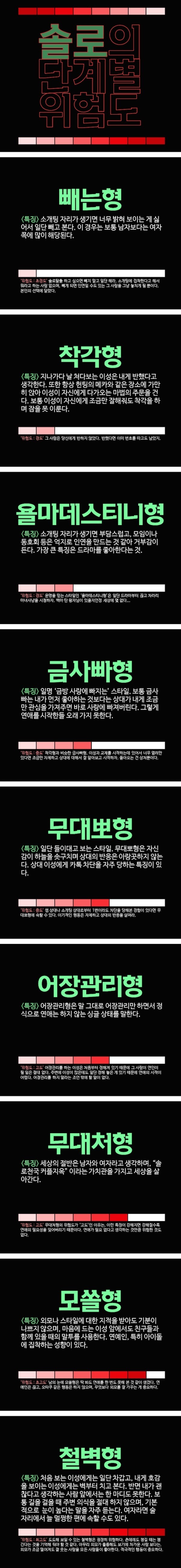 솔로의 단계별 위험도 (구글링) | 인스티즈