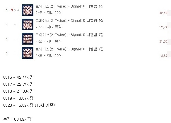 트와이스 한터기준 시그널 미니4집 10만장 돌파 | 인스티즈