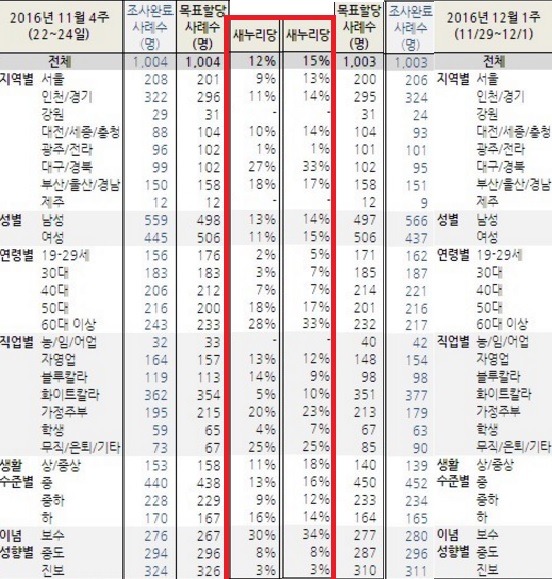한국갤럽 정당 지지율 표 기준 11월 4주12월 1주 새누리당 지지율 3% 상승 | 인스티즈