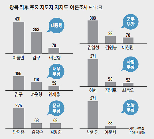 대한민국 광복 직후 직위별 주요 지도자 지지율.jpg | 인스티즈