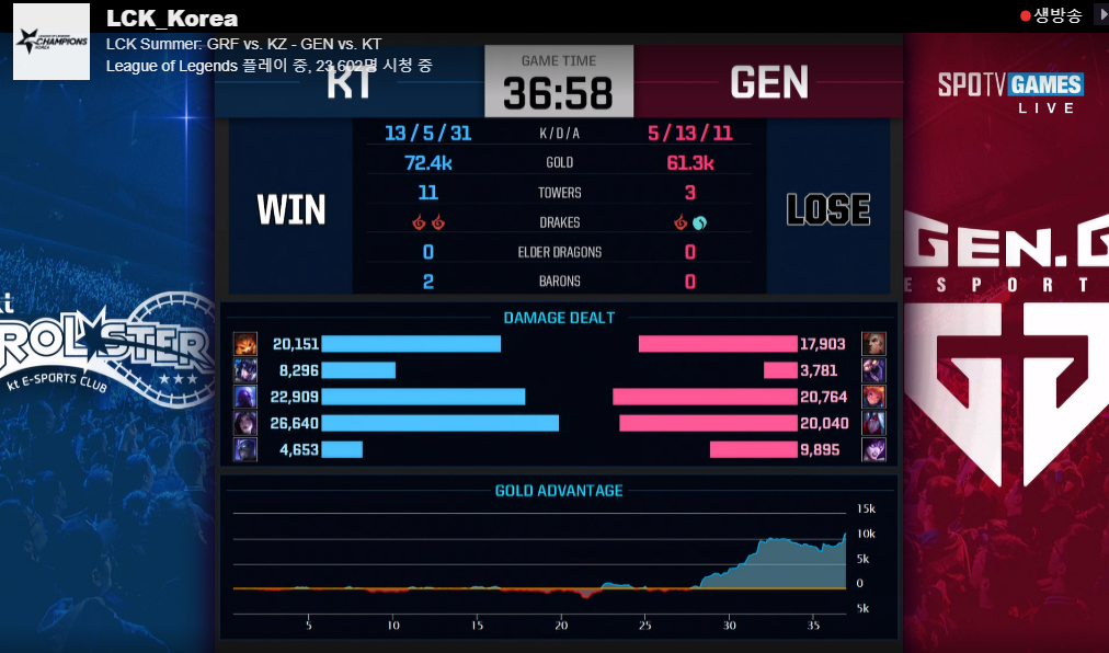[LOL/롤챔스] 오늘(24일) 8시 경기,"젠지 vs KT"경기결과 및 순위 & 내일 경기일정.jpg | 인스티즈