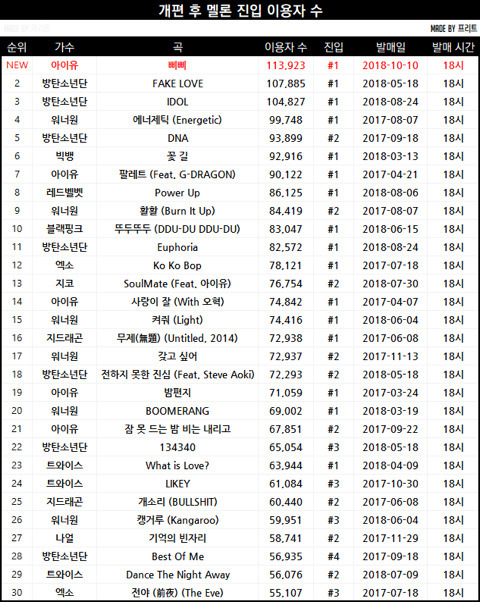 개편 후 멜론 진입 이용자수순위 (아이유 1위 진입) | 인스티즈