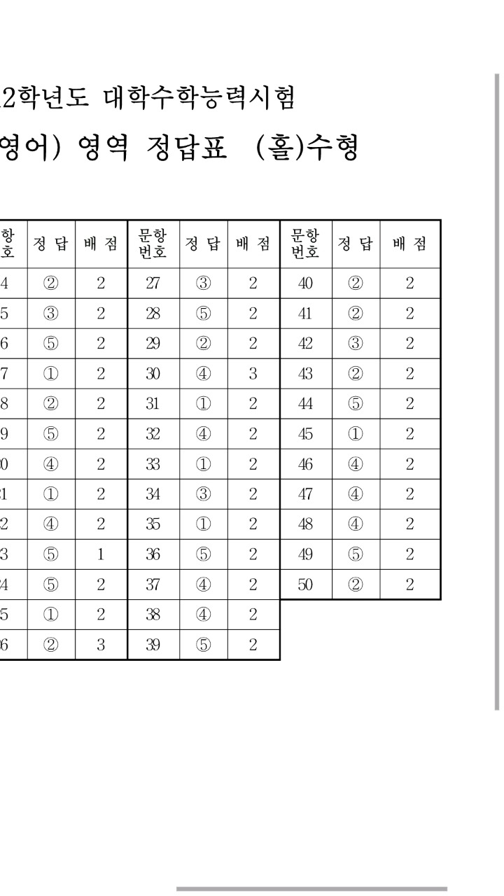 수능 외국어 영역 7문제 찍어서 다 맞은 썰.txt | 인스티즈