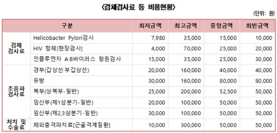 비급여 항목 병원마다 천차만별..1만원짜리 치과 레진치료 60만원 받기도 | 인스티즈