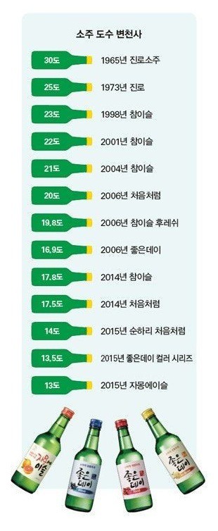 소주 도수 변천사 | 인스티즈