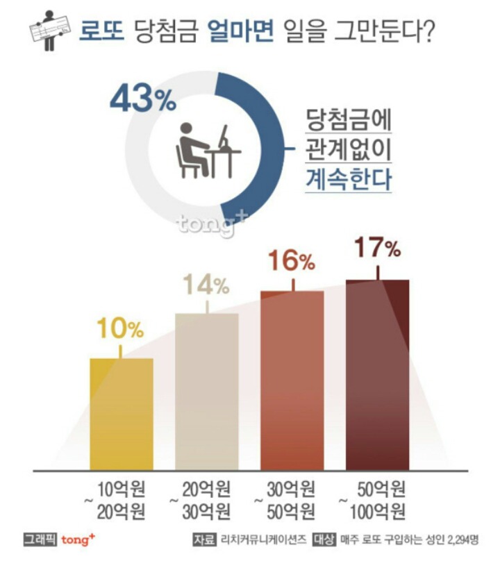 로또 1등 당첨금이 얼마면 직장을 관두시겠습니까? | 인스티즈