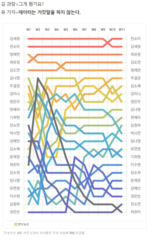 SNS언급량 빅데이터로 추정했던 프듀1, 프듀48 순위 | 인스티즈