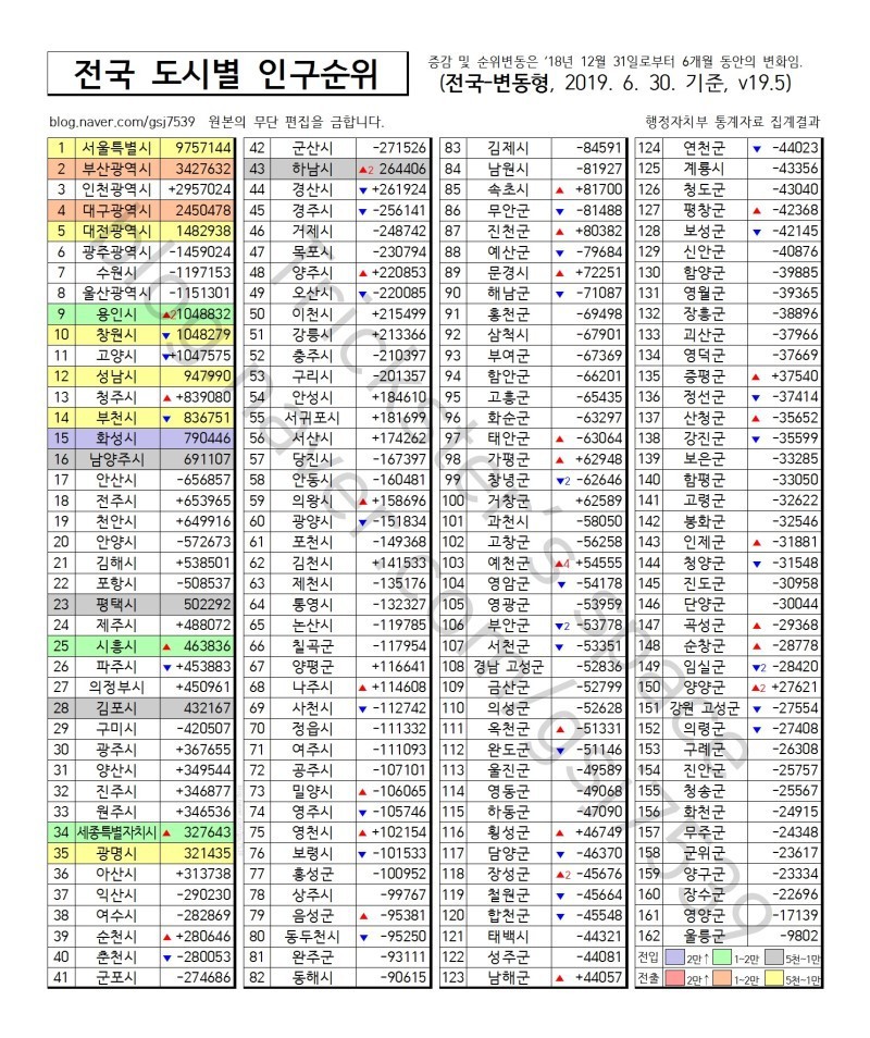 2019년 상반기 인구변동 | 인스티즈