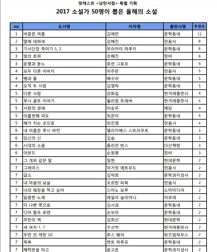 교보문고 소설가 50인 추천 2017년의 소설 | 인스티즈