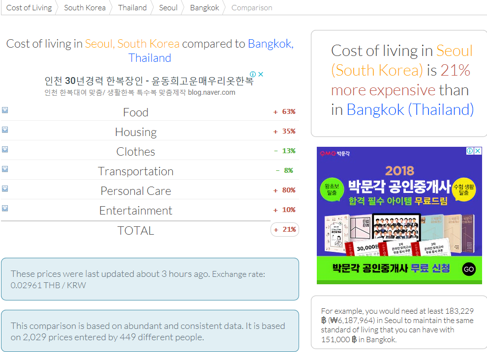 평균임금 대비 아시아 물가 비교 했을 때 우리나라의 물가 수준~!! | 인스티즈
