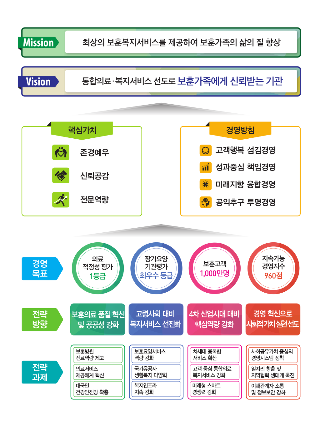 한국보훈복지의료공단 이미지
