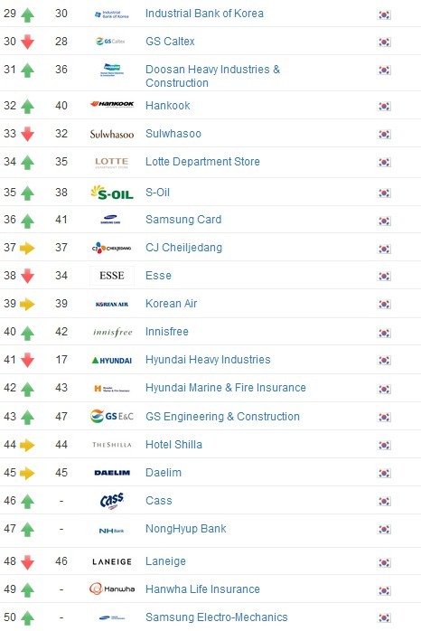 대한민국 기업 브랜드 TOP 50.JPG | 인스티즈