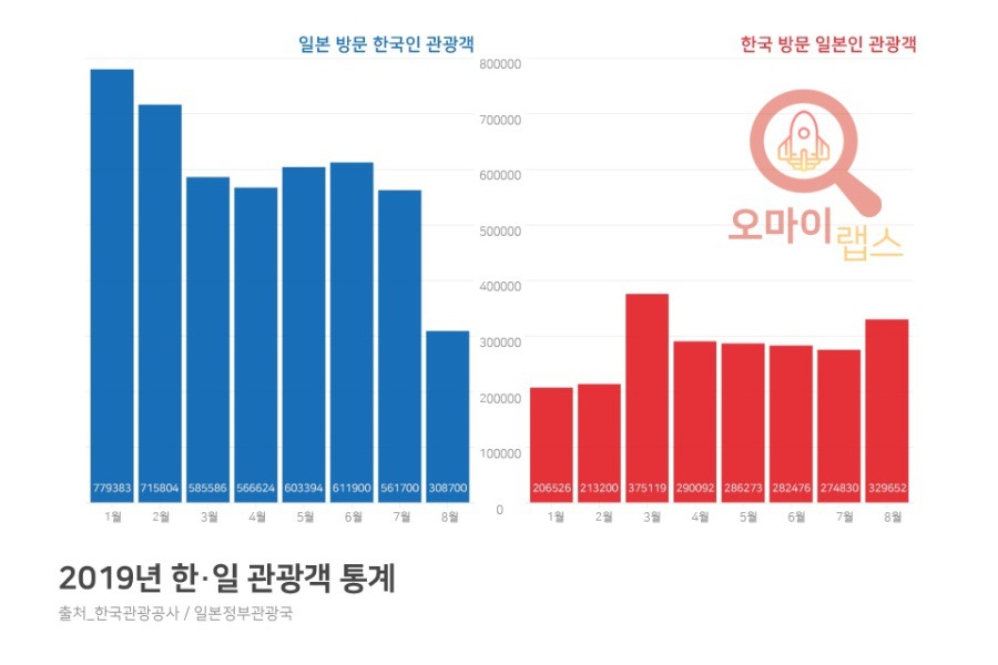 2019년 한-일 관광객 통계 | 인스티즈