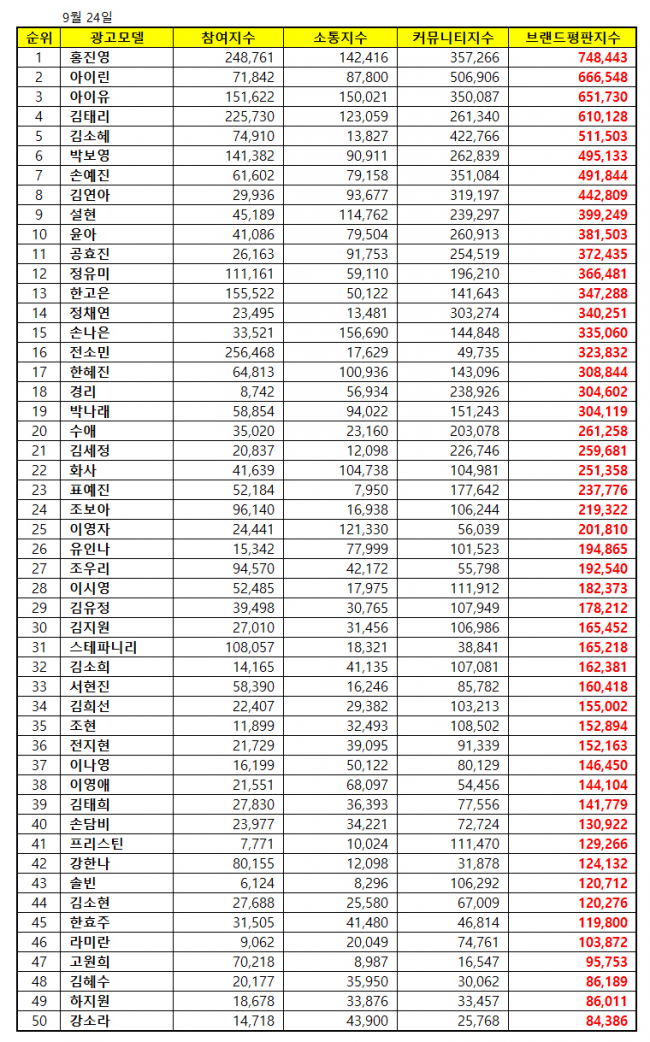[여자광고모델브랜드평판9월빅데이터] 1위 홍진영, 2위 아이린, 3위 아이유 | 인스티즈