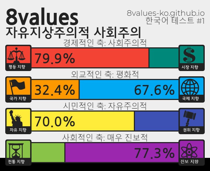 정치성향 테스트 해보기 | 인스티즈