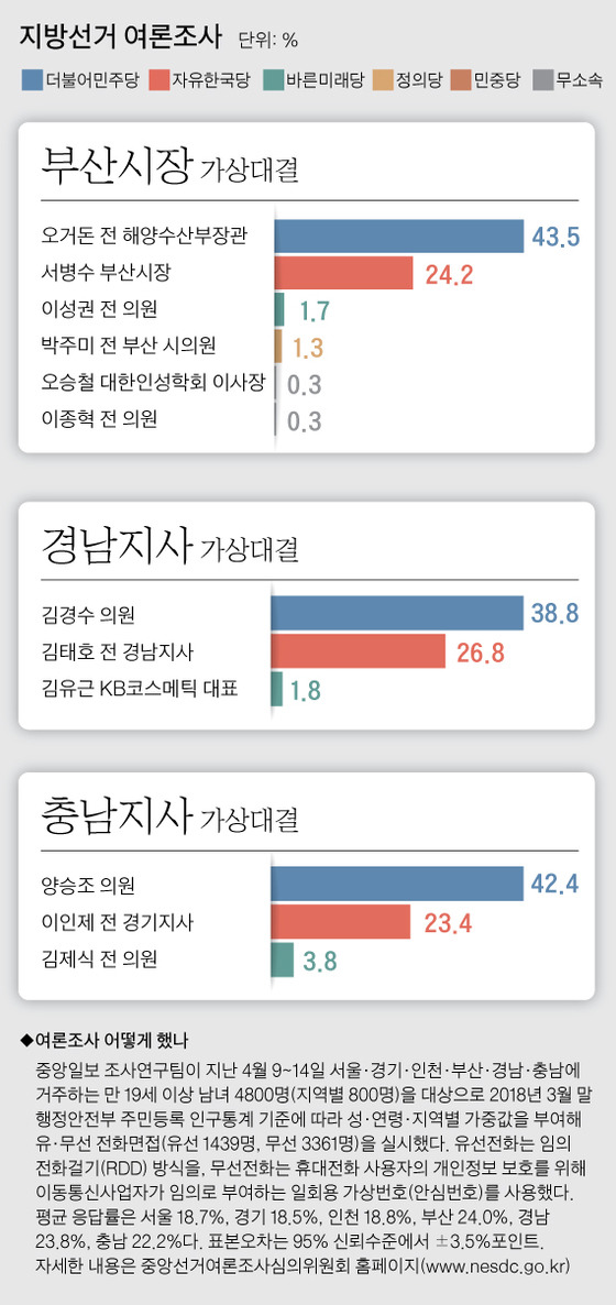 중앙일보에서 조사한 지방선거 여론조사 | 인스티즈