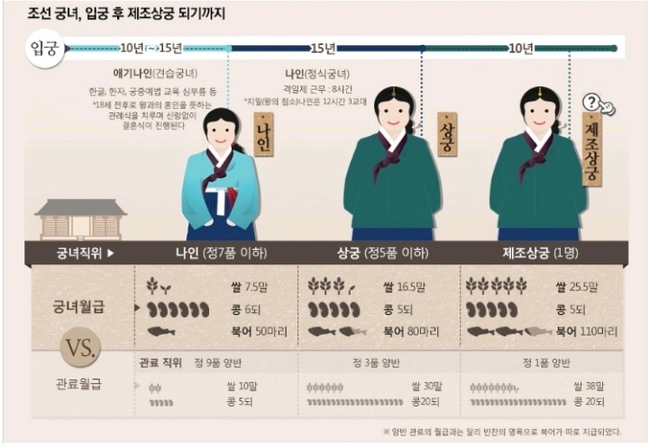 조선시대 궁녀의 월급.jpg | 인스티즈