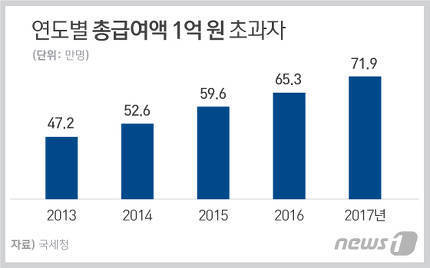 연봉 1억 이상 받는 사람들 | 인스티즈